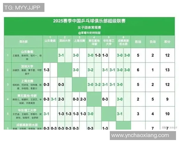 深圳乒乓球队以85分稳居世界锦标赛积分榜首位展现强劲实力 深圳乒乓球队以85分稳居世界锦标赛积分榜首位展现强劲实力