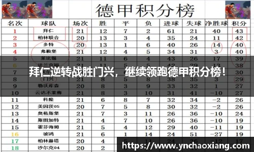 拜仁逆转战胜门兴，继续领跑德甲积分榜！